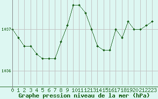 Courbe de la pression atmosphrique pour Saint-Martial-de-Vitaterne (17)