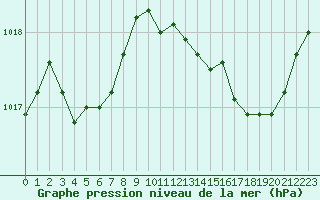 Courbe de la pression atmosphrique pour Avord (18)