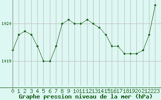 Courbe de la pression atmosphrique pour Mazres Le Massuet (09)