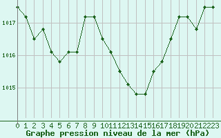 Courbe de la pression atmosphrique pour Agde (34)