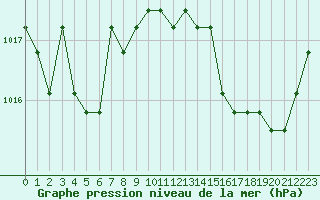 Courbe de la pression atmosphrique pour Manlleu (Esp)