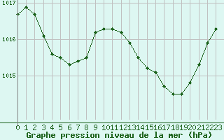 Courbe de la pression atmosphrique pour Nonaville (16)