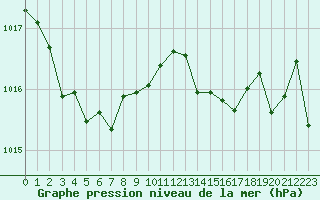 Courbe de la pression atmosphrique pour Millau (12)