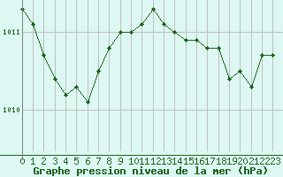 Courbe de la pression atmosphrique pour Ajaccio - Campo dell