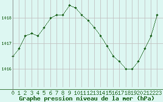 Courbe de la pression atmosphrique pour Lyon - Saint-Exupry (69)