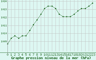 Courbe de la pression atmosphrique pour Plussin (42)
