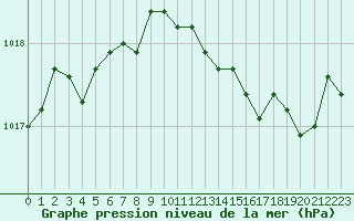Courbe de la pression atmosphrique pour Istres (13)