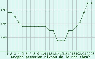 Courbe de la pression atmosphrique pour Rethel (08)