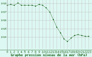 Courbe de la pression atmosphrique pour La Beaume (05)