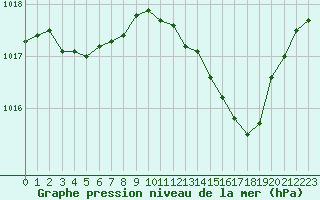 Courbe de la pression atmosphrique pour Les Pennes-Mirabeau (13)
