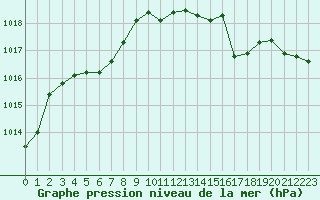 Courbe de la pression atmosphrique pour Tarbes (65)