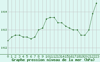 Courbe de la pression atmosphrique pour Saint-Clment-de-Rivire (34)