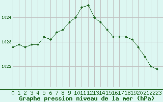 Courbe de la pression atmosphrique pour Ploumanac