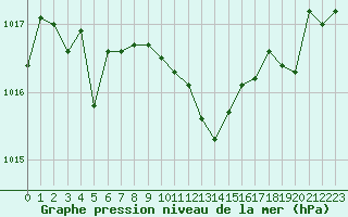 Courbe de la pression atmosphrique pour Roujan (34)