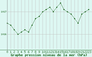 Courbe de la pression atmosphrique pour Lanvoc (29)