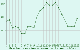 Courbe de la pression atmosphrique pour Boulogne (62)