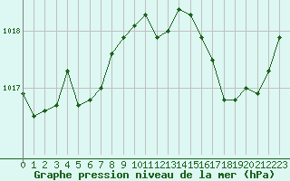 Courbe de la pression atmosphrique pour Nice (06)