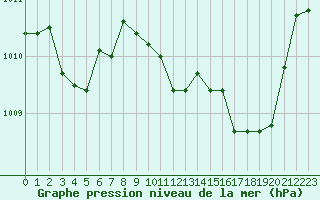 Courbe de la pression atmosphrique pour Lyon - Saint-Exupry (69)