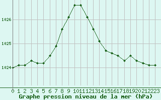 Courbe de la pression atmosphrique pour Saint-Nazaire-d