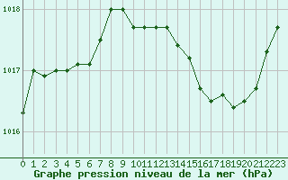 Courbe de la pression atmosphrique pour Ambrieu (01)