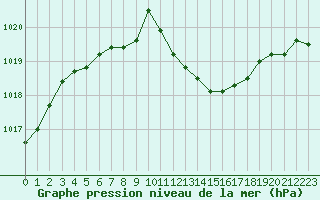 Courbe de la pression atmosphrique pour Prades-le-Lez - Le Viala (34)