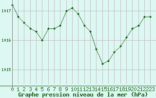 Courbe de la pression atmosphrique pour Cap Corse (2B)