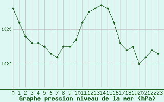 Courbe de la pression atmosphrique pour Le Touquet (62)