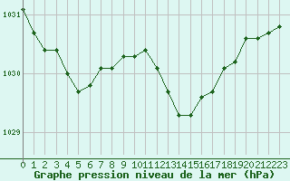 Courbe de la pression atmosphrique pour Romorantin (41)