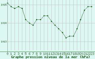 Courbe de la pression atmosphrique pour Xonrupt-Longemer (88)