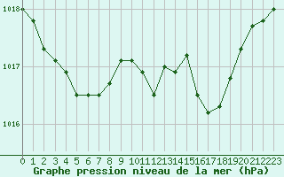 Courbe de la pression atmosphrique pour Saint-Brieuc (22)