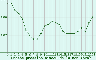 Courbe de la pression atmosphrique pour Lamballe (22)