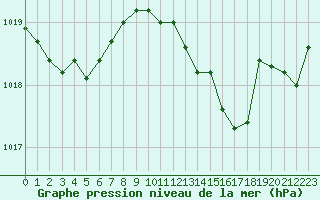 Courbe de la pression atmosphrique pour Saint-Amans (48)