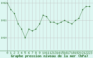 Courbe de la pression atmosphrique pour Christnach (Lu)