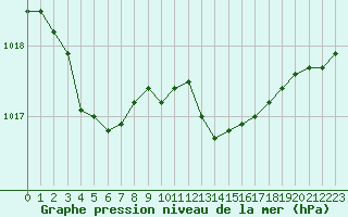 Courbe de la pression atmosphrique pour Thomery (77)