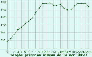 Courbe de la pression atmosphrique pour Cerisiers (89)