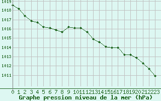 Courbe de la pression atmosphrique pour Izegem (Be)