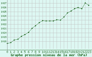 Courbe de la pression atmosphrique pour Verngues - Hameau de Cazan (13)