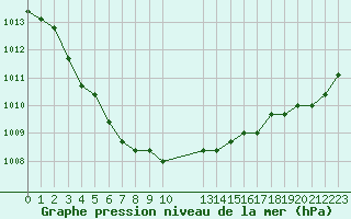 Courbe de la pression atmosphrique pour Croisette (62)