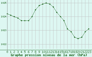 Courbe de la pression atmosphrique pour Brigueuil (16)