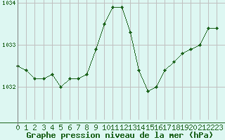 Courbe de la pression atmosphrique pour Avila - La Colilla (Esp)