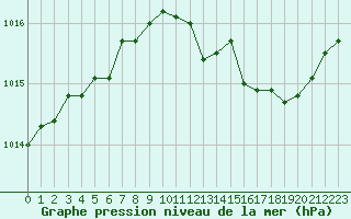 Courbe de la pression atmosphrique pour Orly (91)