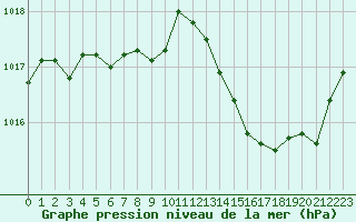 Courbe de la pression atmosphrique pour Nmes - Courbessac (30)