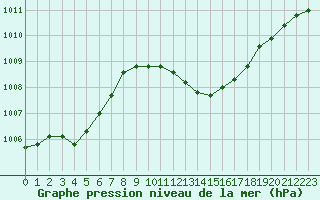 Courbe de la pression atmosphrique pour Avord (18)