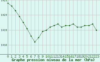 Courbe de la pression atmosphrique pour Boulogne (62)