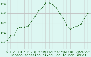 Courbe de la pression atmosphrique pour Avila - La Colilla (Esp)