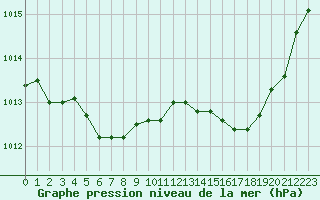 Courbe de la pression atmosphrique pour Orly (91)