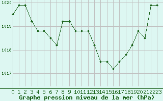 Courbe de la pression atmosphrique pour Verngues - Hameau de Cazan (13)