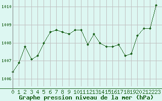 Courbe de la pression atmosphrique pour Creil (60)