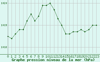 Courbe de la pression atmosphrique pour Woluwe-Saint-Pierre (Be)