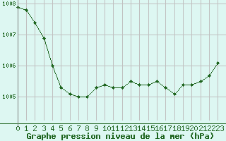 Courbe de la pression atmosphrique pour Saint-Nazaire (44)